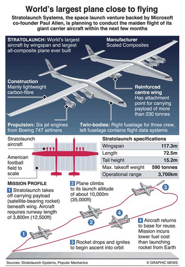 World’s largest plane close to flying