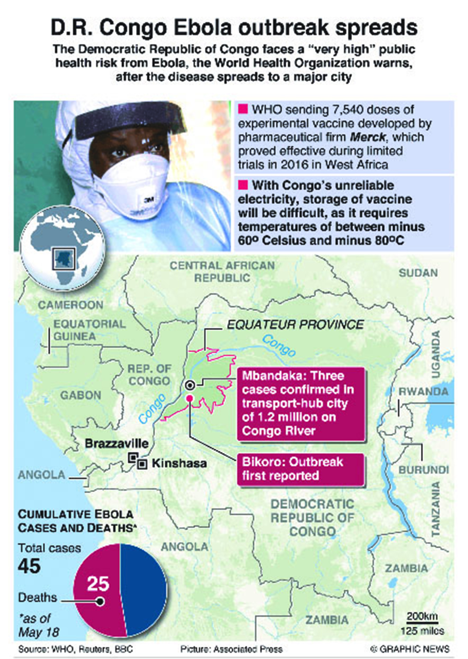 Infographics: WHO says Congo faces "very high" risk from Ebola outbreak