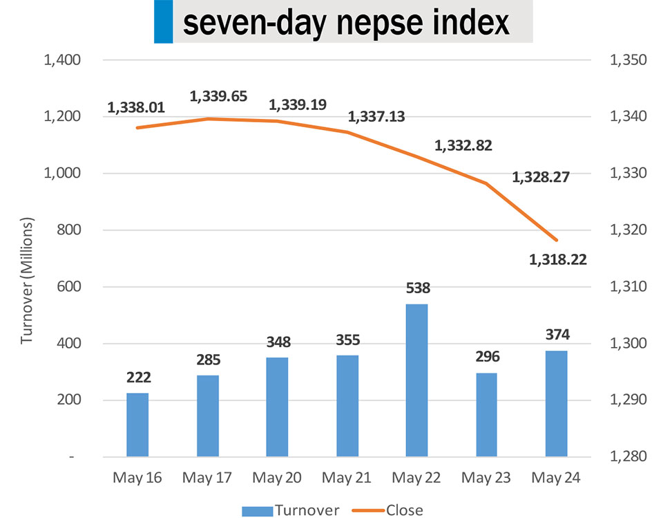Nepse falters further, records losses for fifth consecutive day