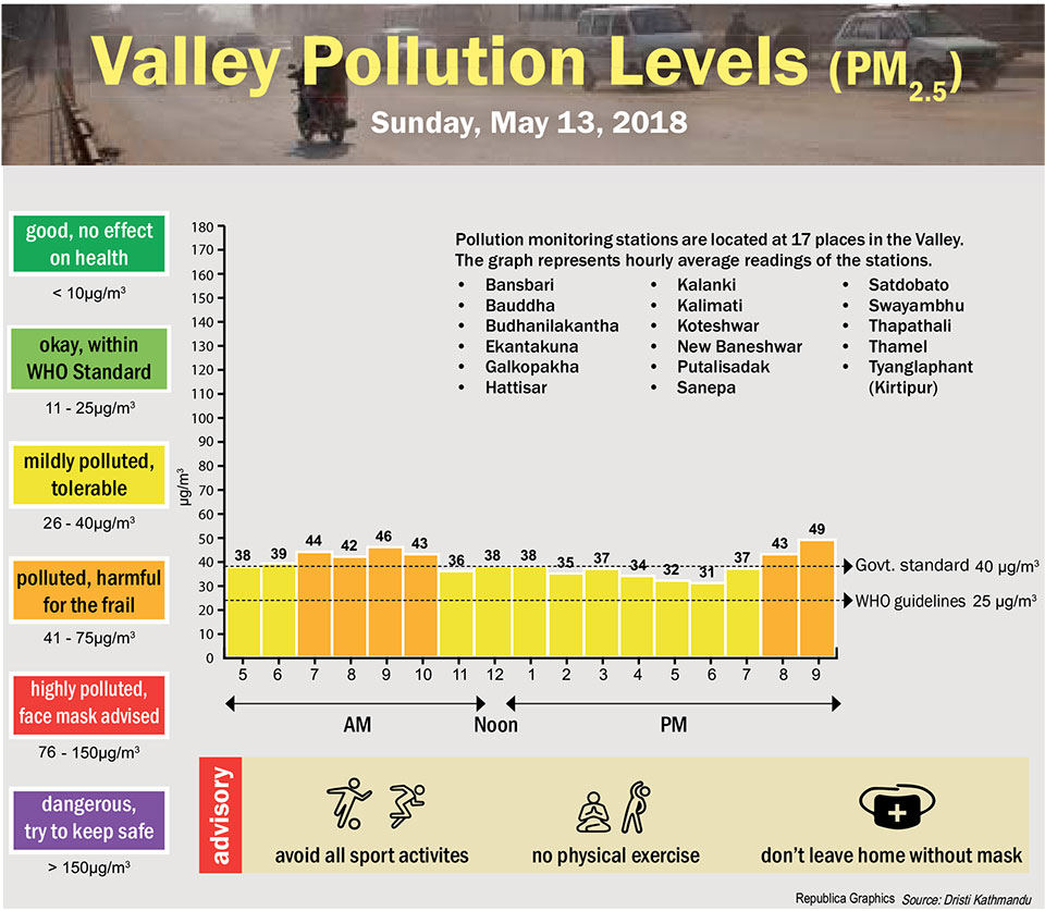 Valley Pollution Levels for May 13, 2018