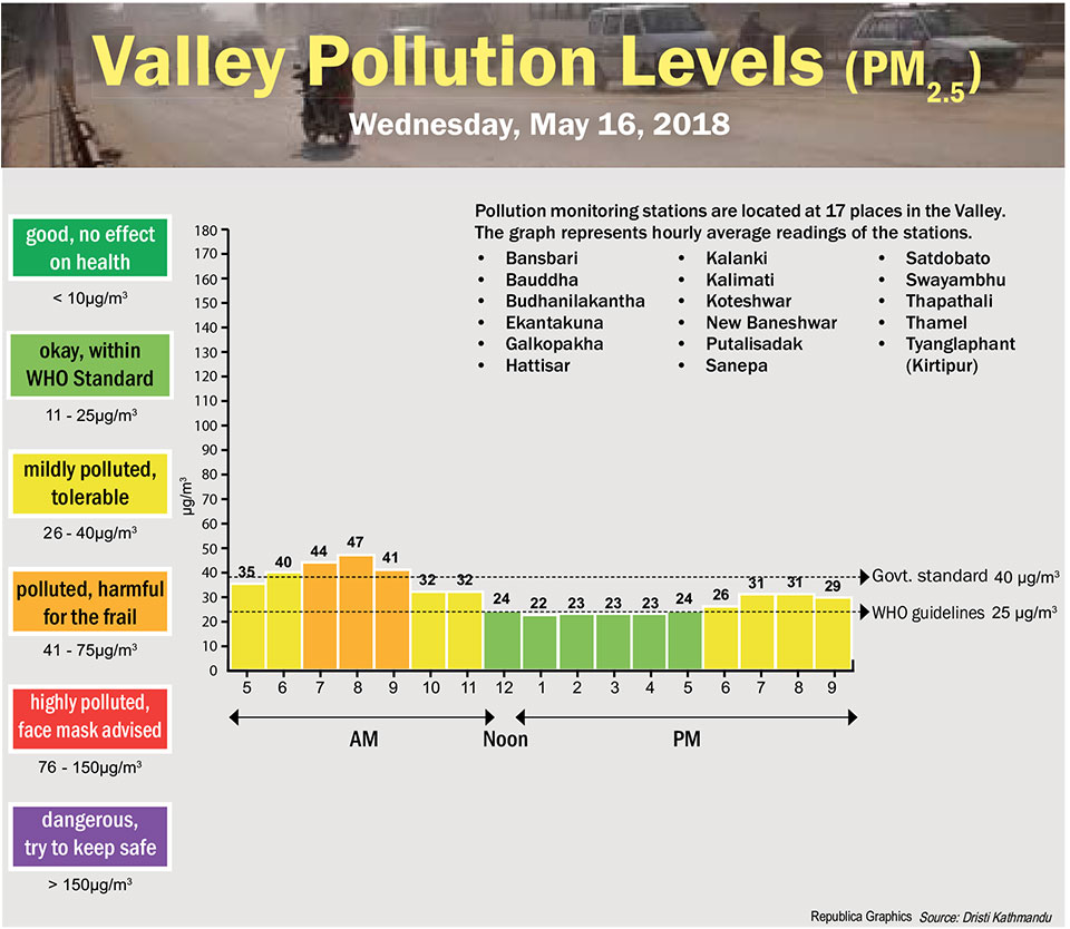 Valley Pollution Levels for May 16, 2018
