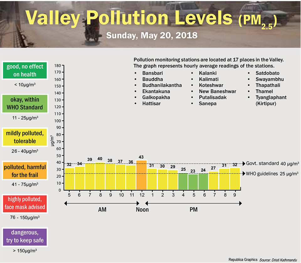 Valley Pollution Levels for May 20, 2018