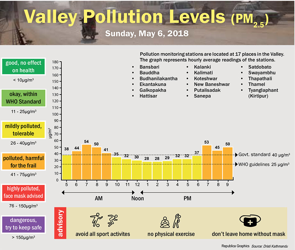 Valley Pollution Levels for May 6, 2018