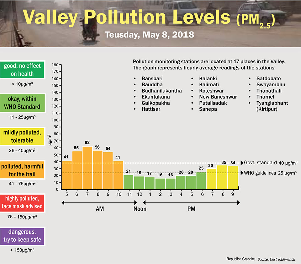 Valley Pollution Levels for May 8. 2018