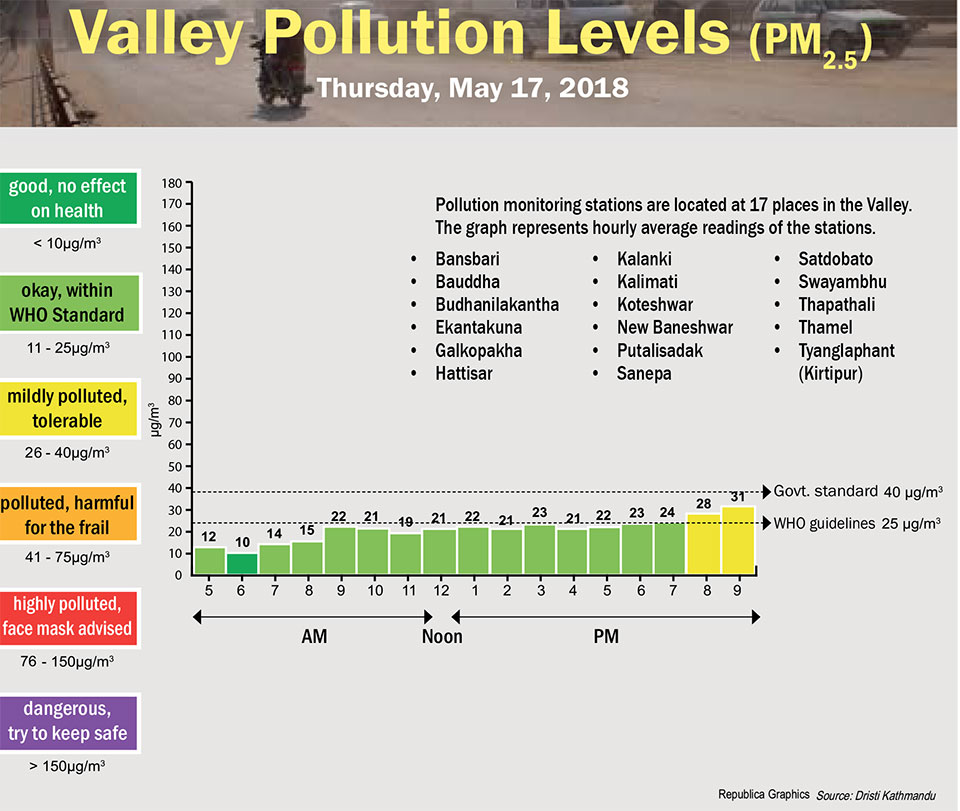 Valley Pollution Levels for May 17, 2018