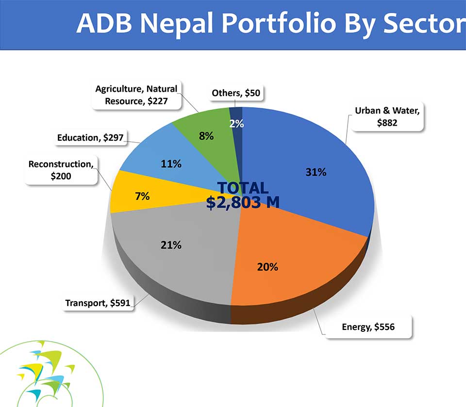 More funds depend on progress in project performance: ADB official
