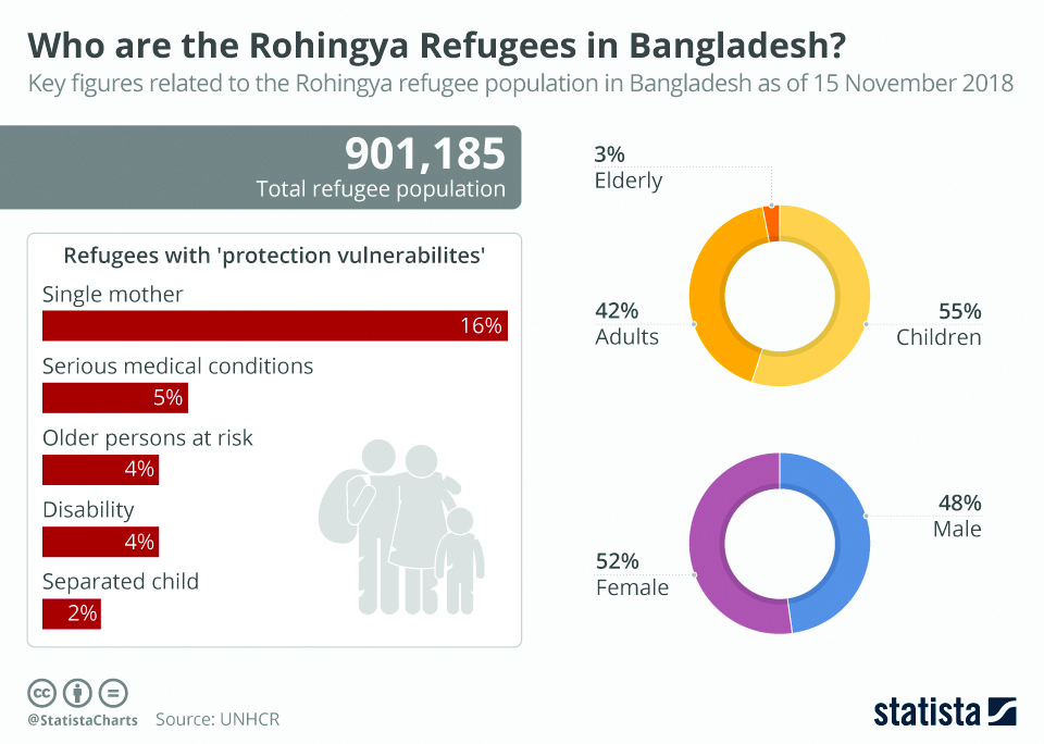 Infographics: Who are the Rohingya refugees in Bangladesh?