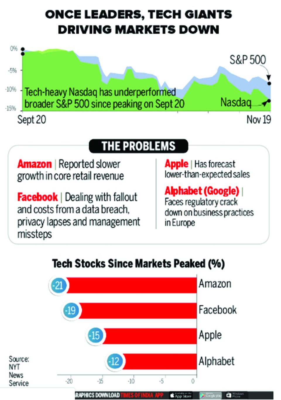 Infographics: Tech giants’ trouble hurting stock markets