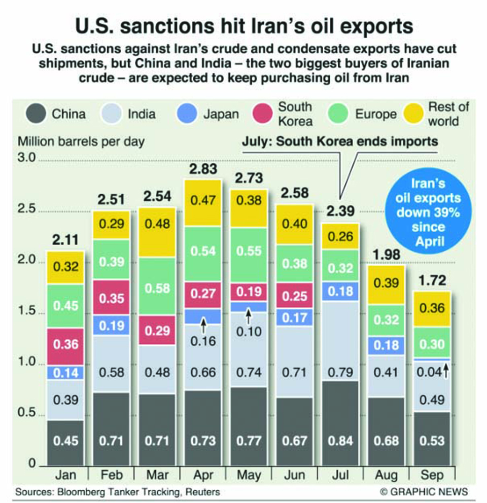 Infographics: Iran oil exports fall ahead of sanctions
