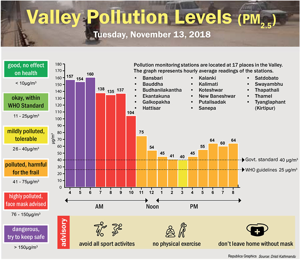 Valley Pollution Levels for November 13, 2018