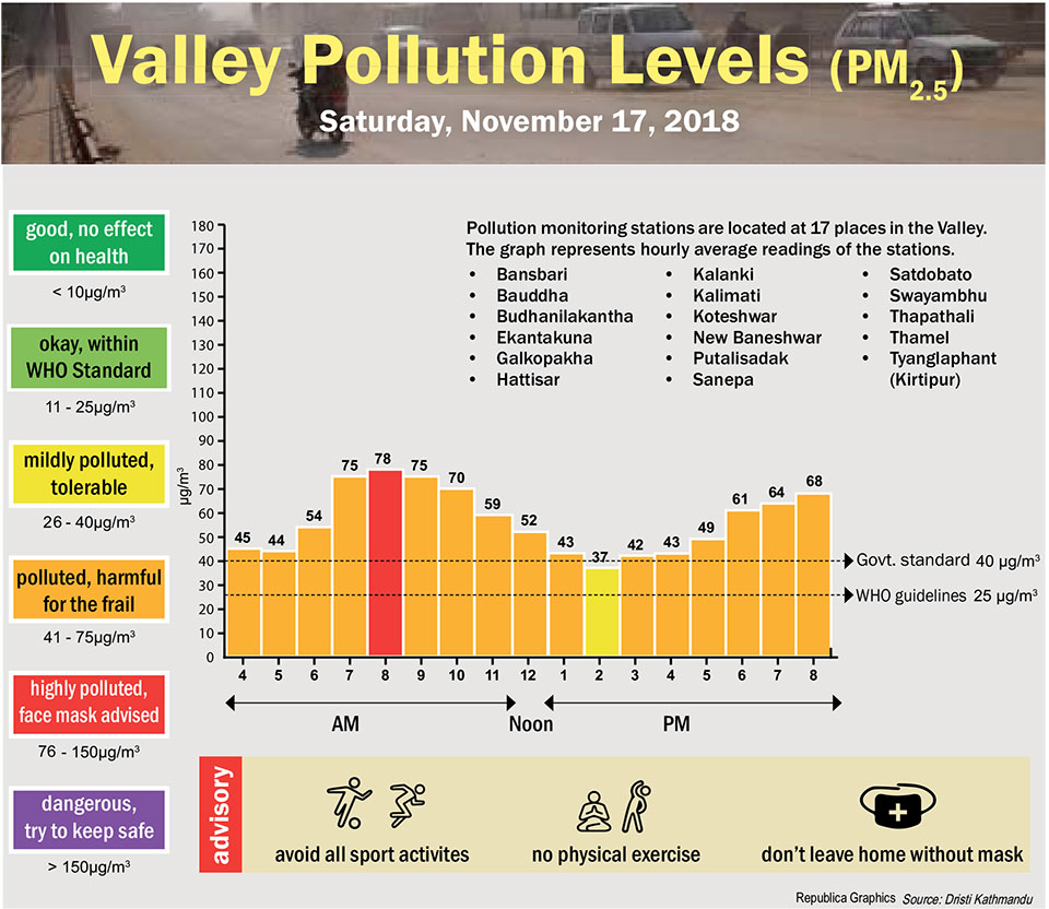 Valley Pollution Levels for November 17, 2018