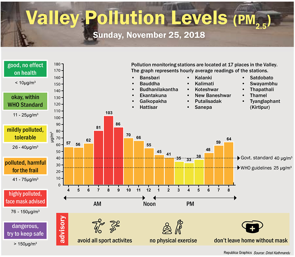 Valley Pollution Levels for November 25, 2018