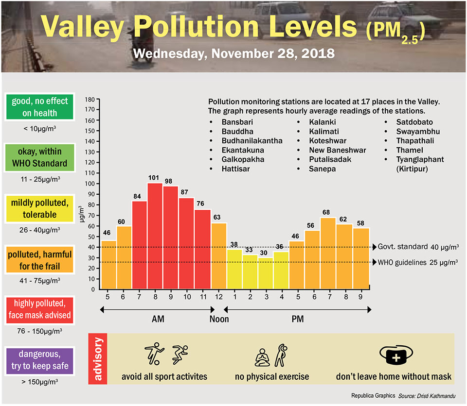 Valley Pollution Levels for November 28, 2018