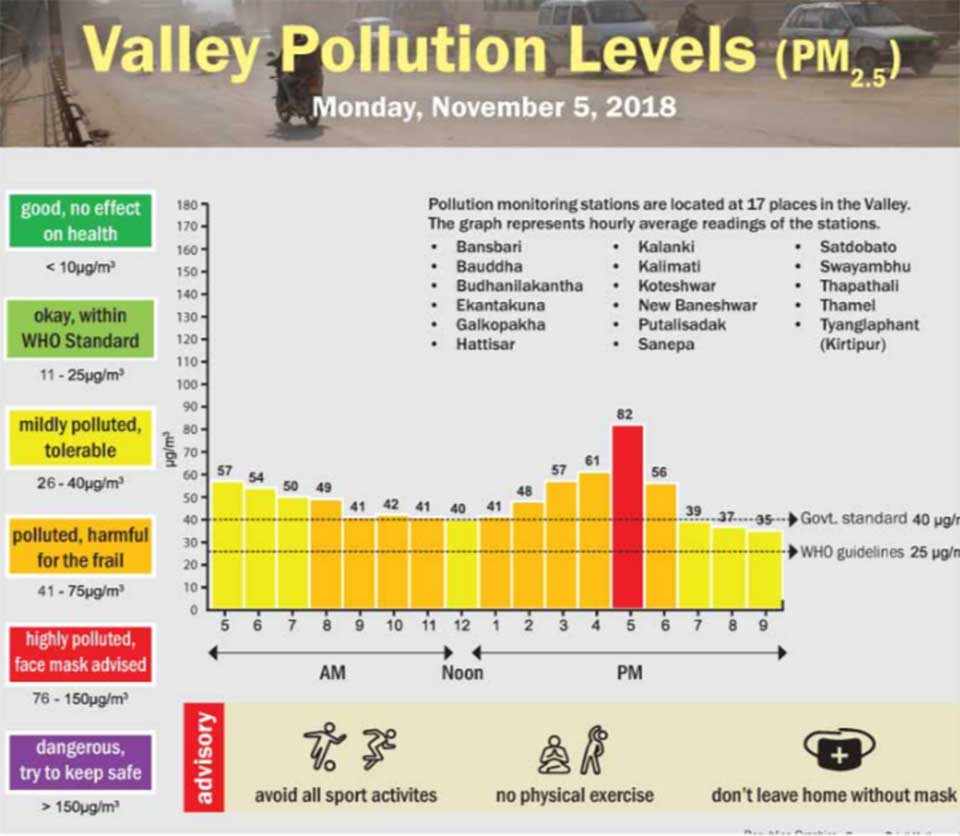 Valley Pollution Levels for November 5, 2018