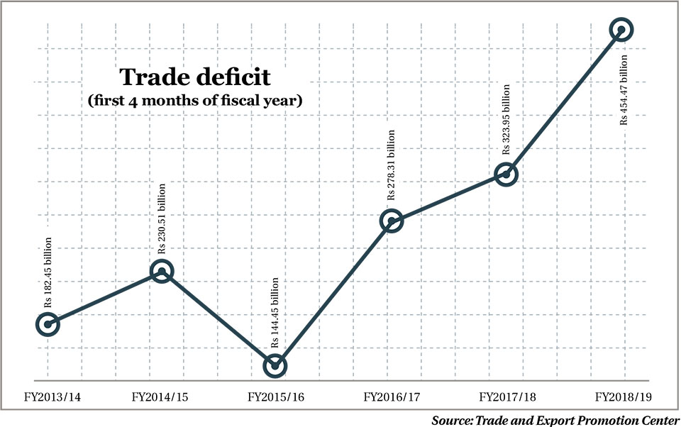 Trade deficit touches Rs 454b in 1st four months
