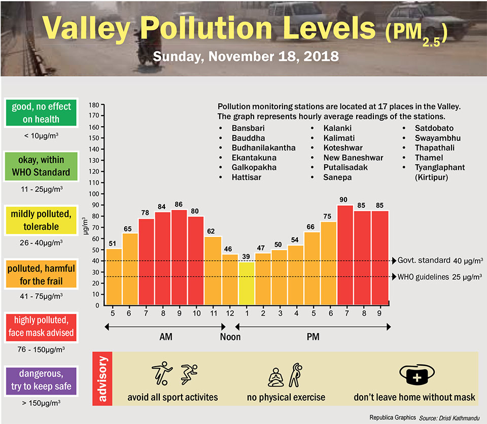 Valley Pollution Levels for November 18, 2018