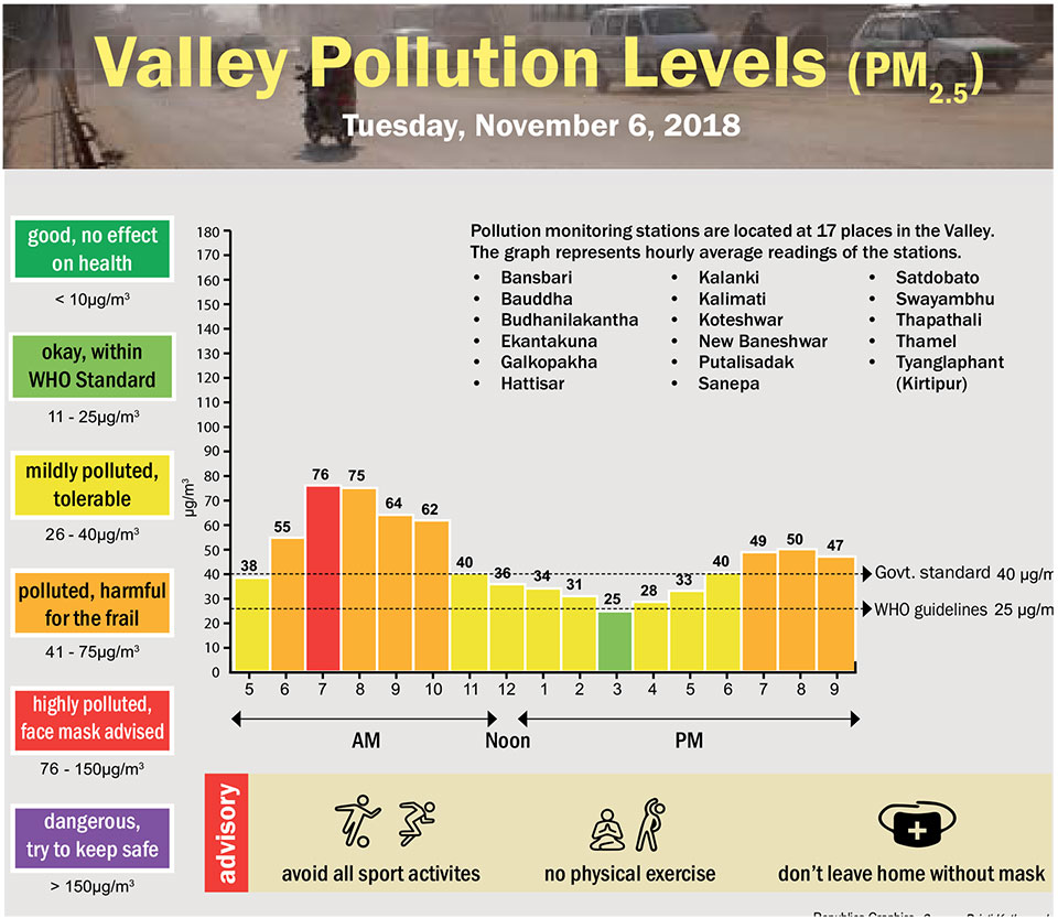 Valley Pollution Levels for November 6, 2018