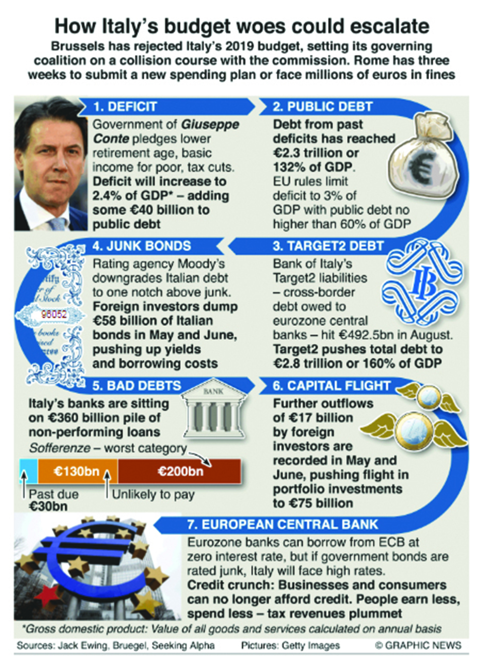 Infographics: How Italy’s budget woes could escalate