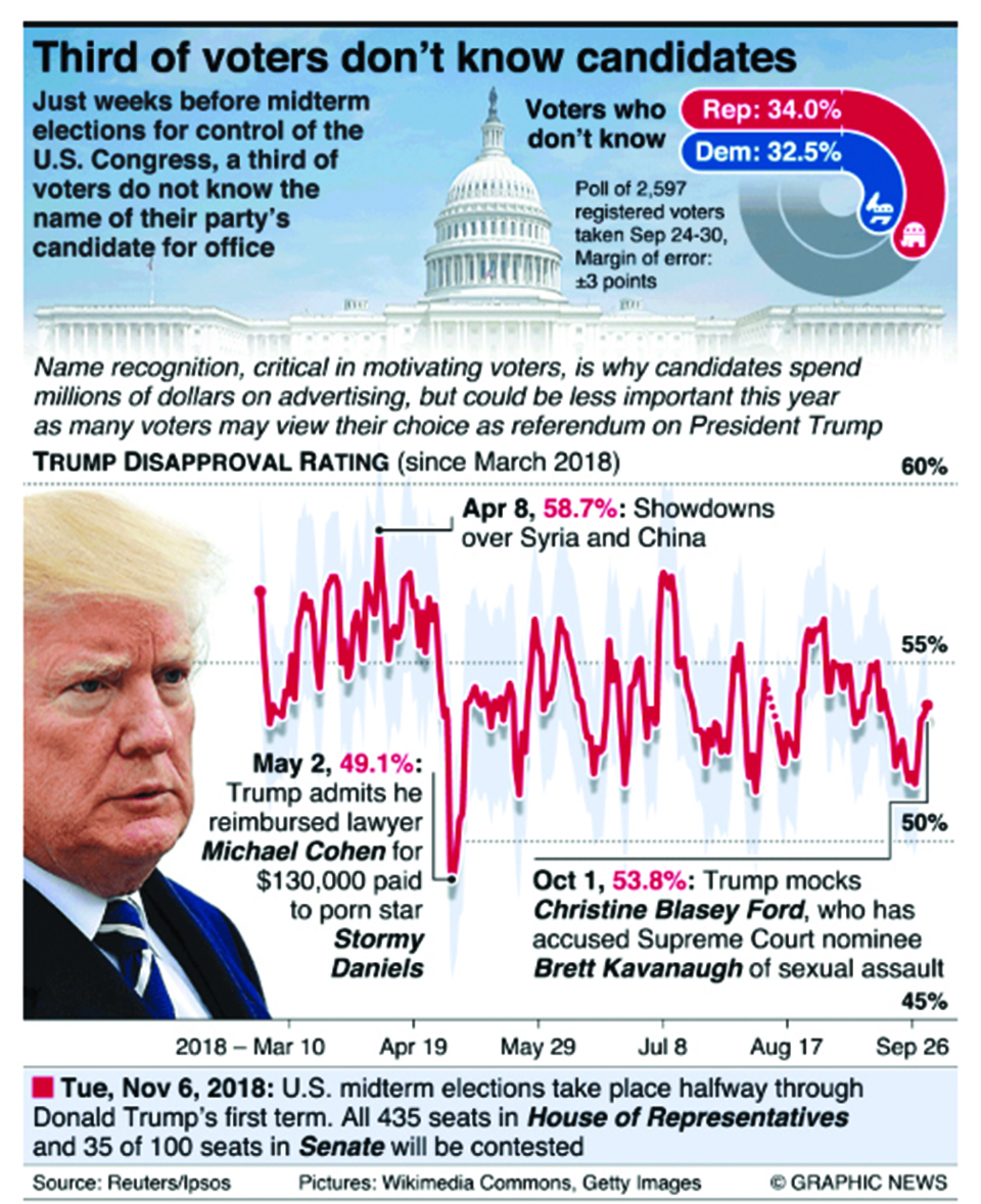 Infographics: Third of U.S. midterm election voters don't know candidates