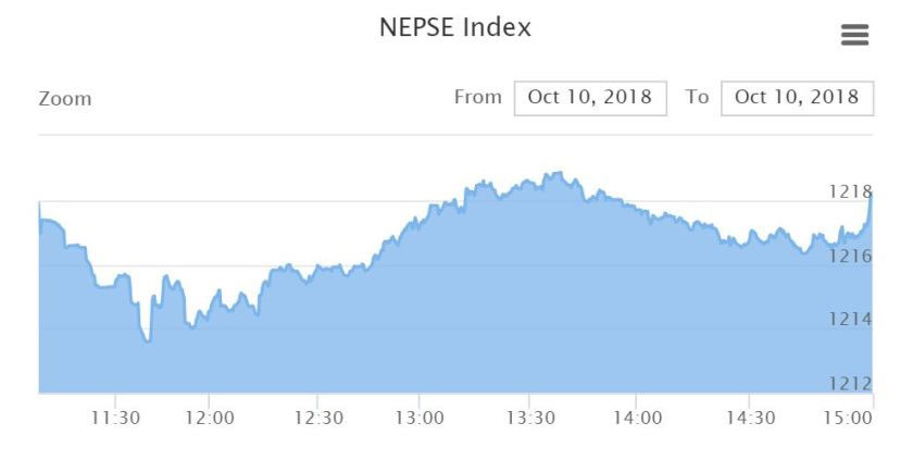 Nepse closes at 1218.33 points today