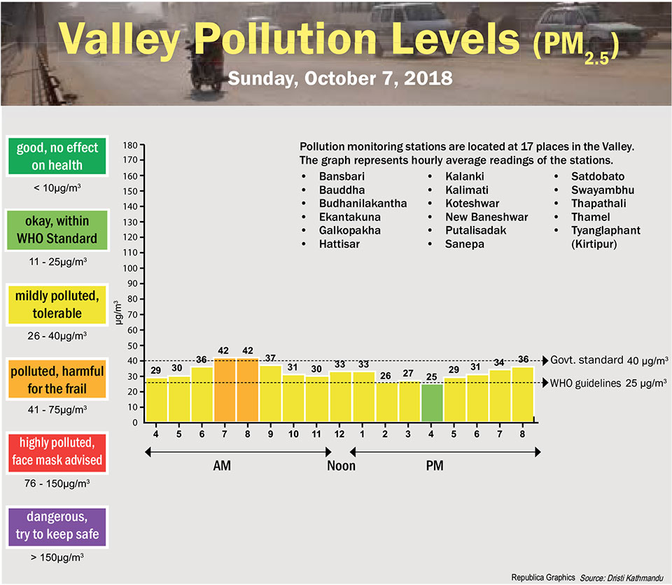 Valley Pollution Index of October 7, 2018
