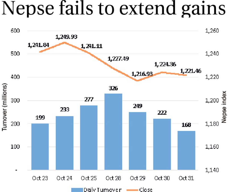 Nepse fails to extend gains