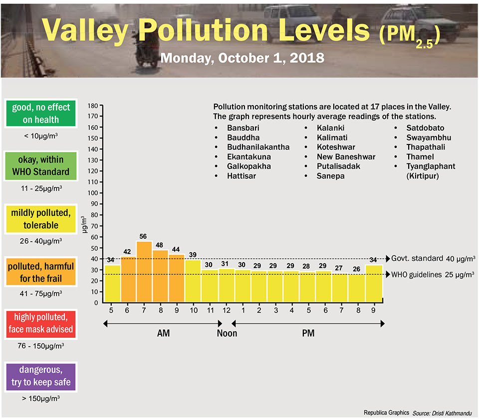 Valley Pollution Index of October 1, 2018