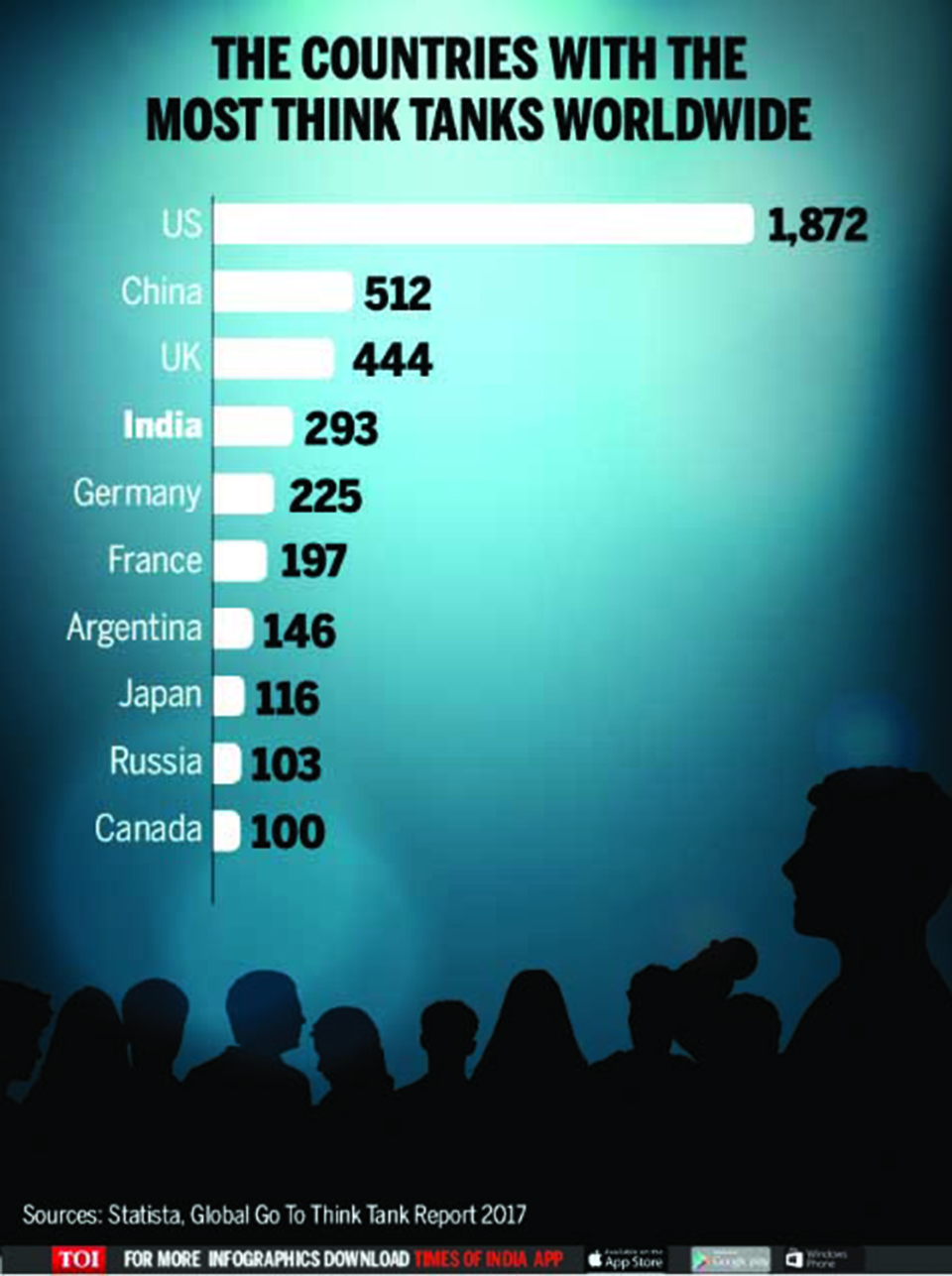 Infographics: India has the fourth largest number of think tanks