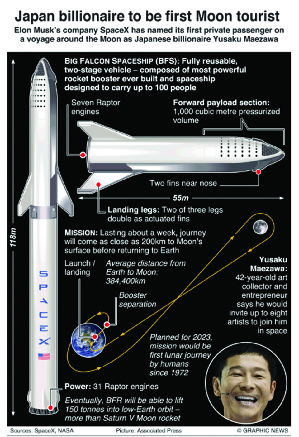 Infographics: Japanese billionaire to be first Moon tourist