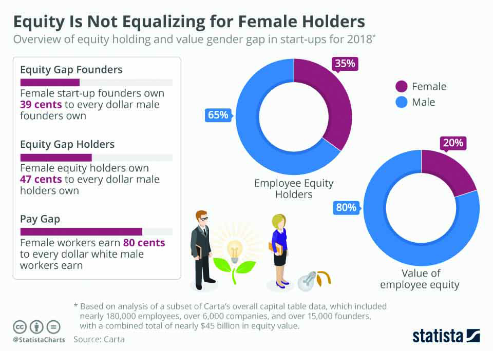 infographics: Equity is not equalizing for female holders