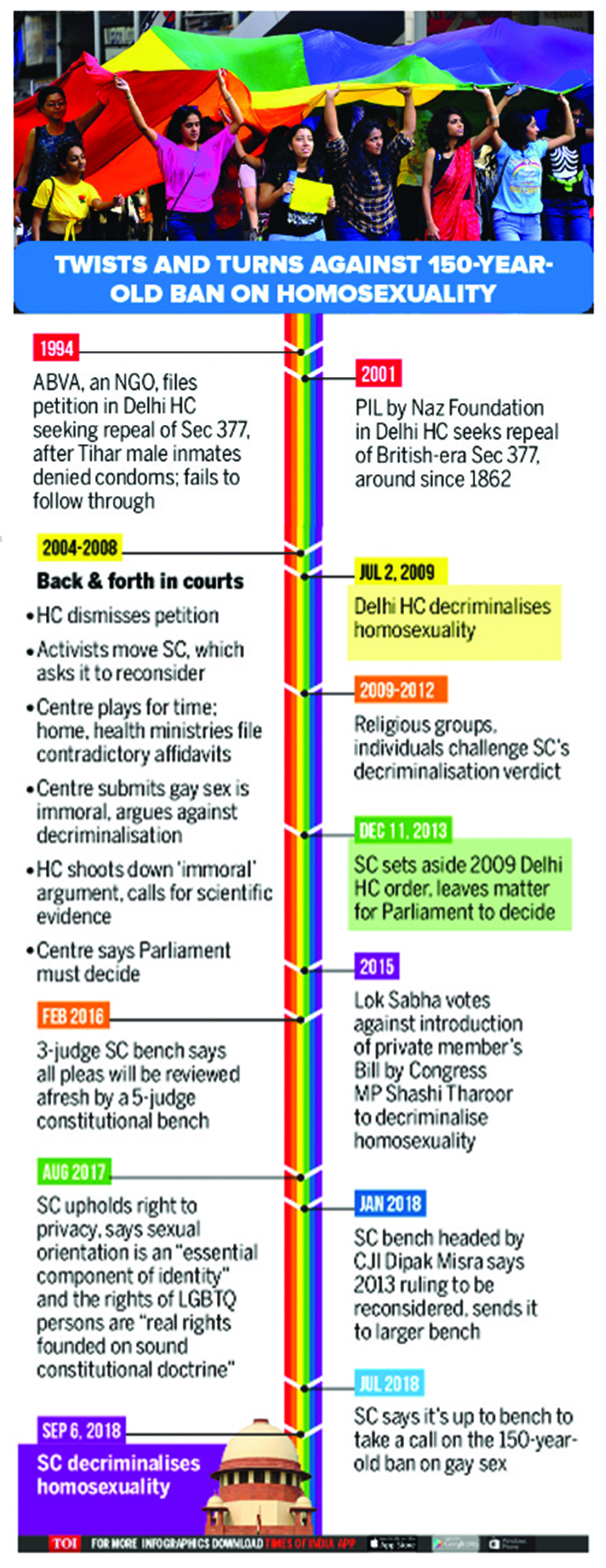 Infographics: Twists and turns against 150-year-old ban on homosexuality
