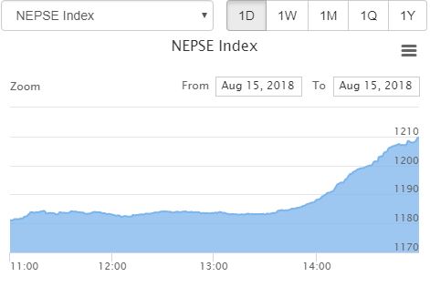 Nepse jumps 28.73 points