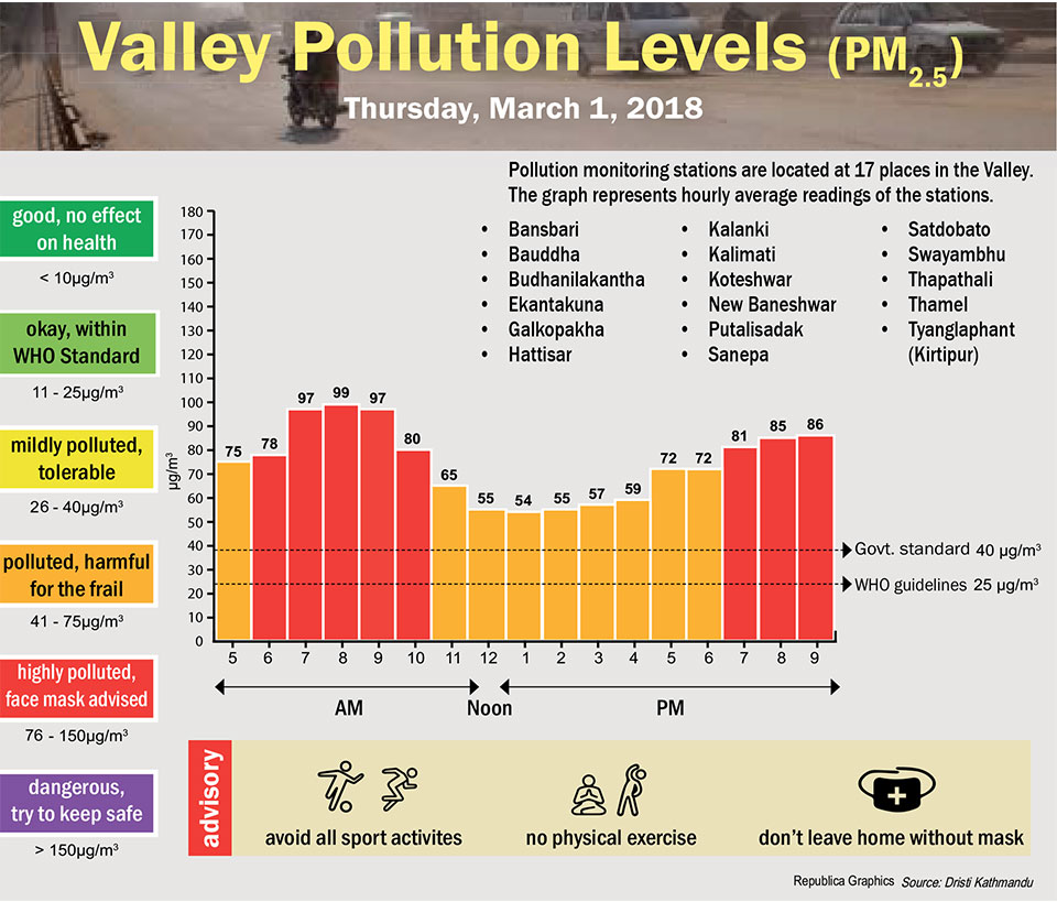 Valley Pollution Levels for 1 March,  2018