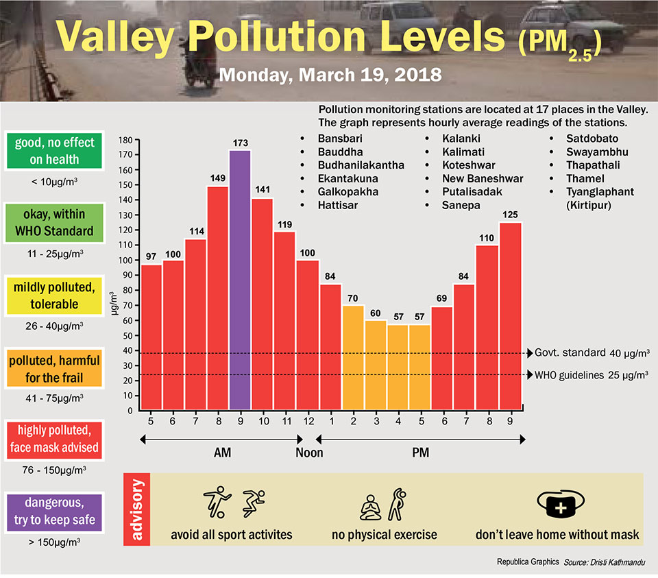 Valley Pollution Levels for 19 March 2018