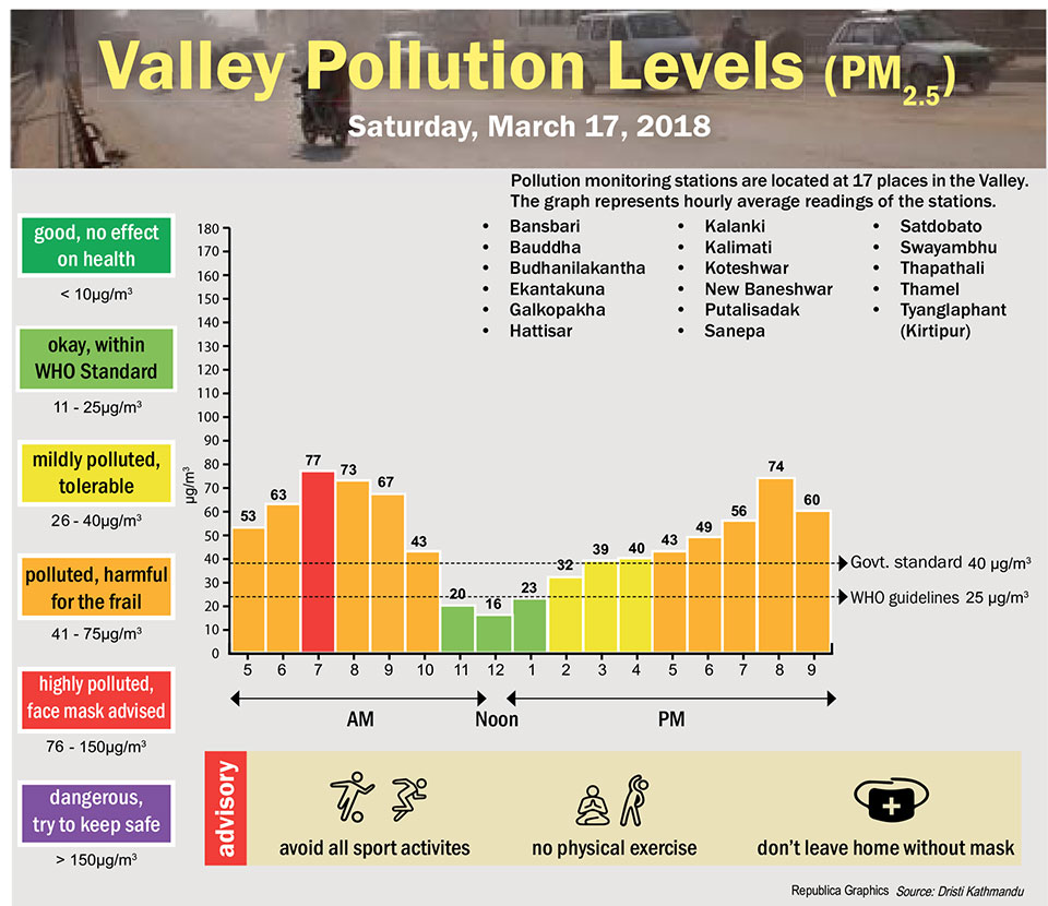 Valley Pollution Levels for 17 March, 2018
