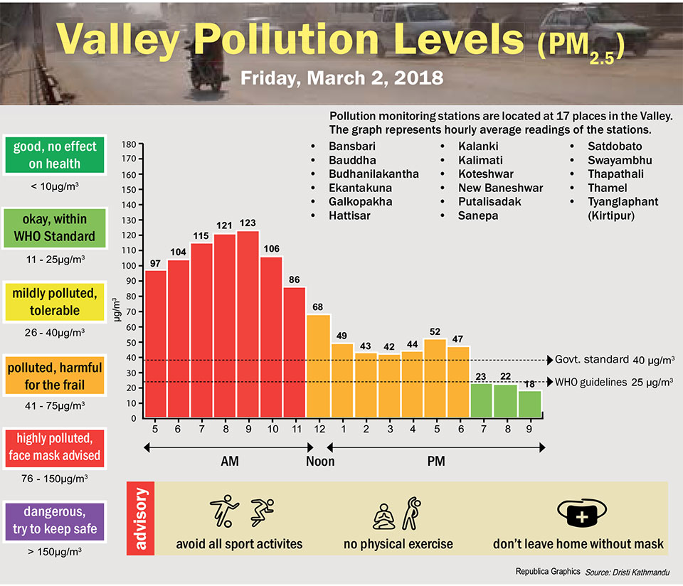 Valley Pollution Levels for 2 March, 2018