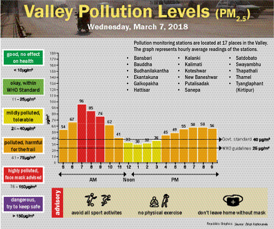 Valley Pollution Levels for 8 March, 2018