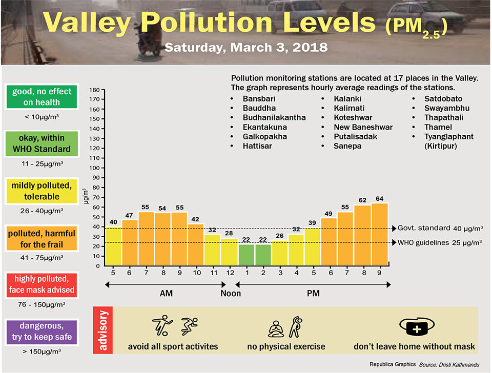 Valley Pollution Levels for 3 March, 2018