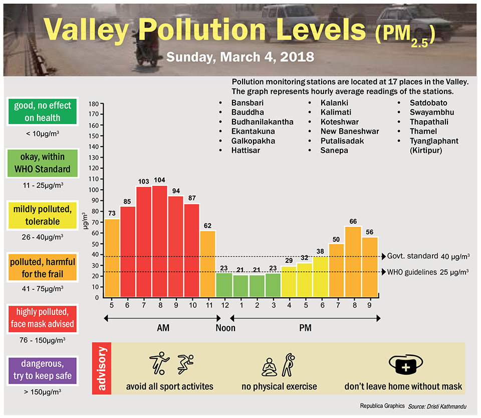 Valley Pollution Levels for 4 March, 2018