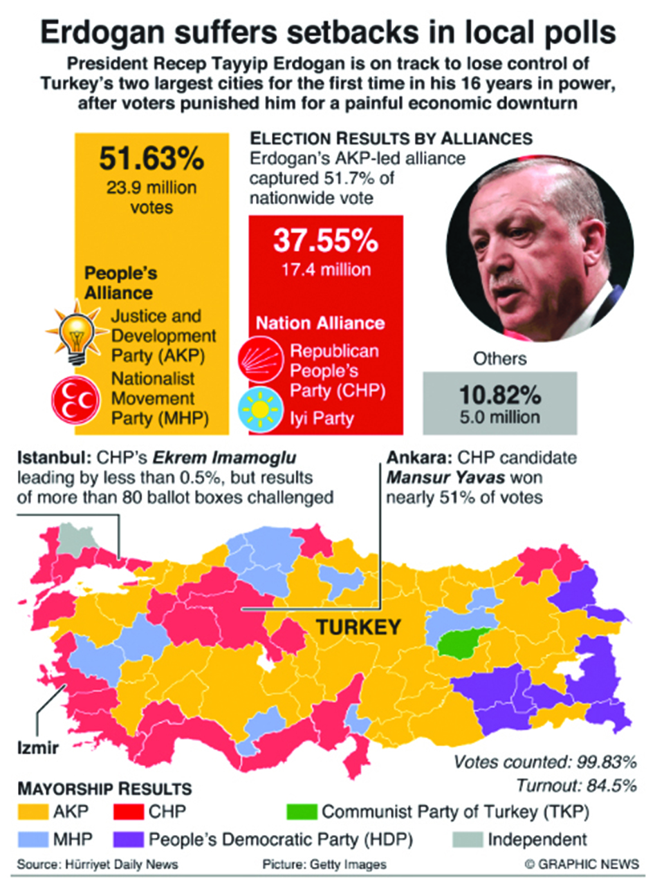 Infographics: Erdogan suffers major setbacks in Turkey’s local elections