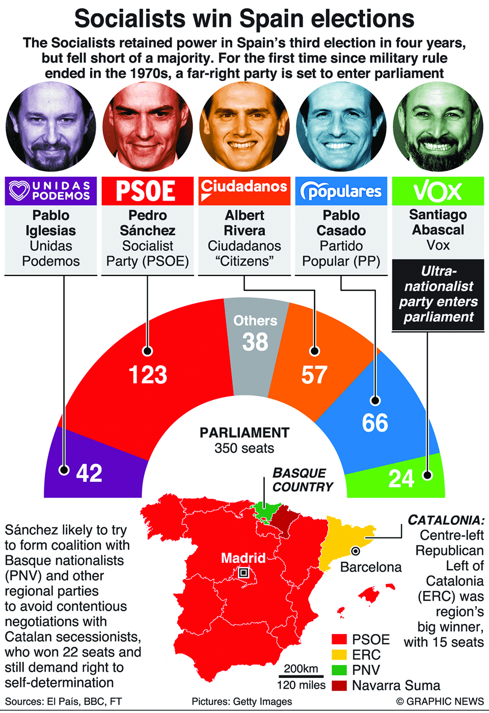 Infographics: Socialists win Spain elections