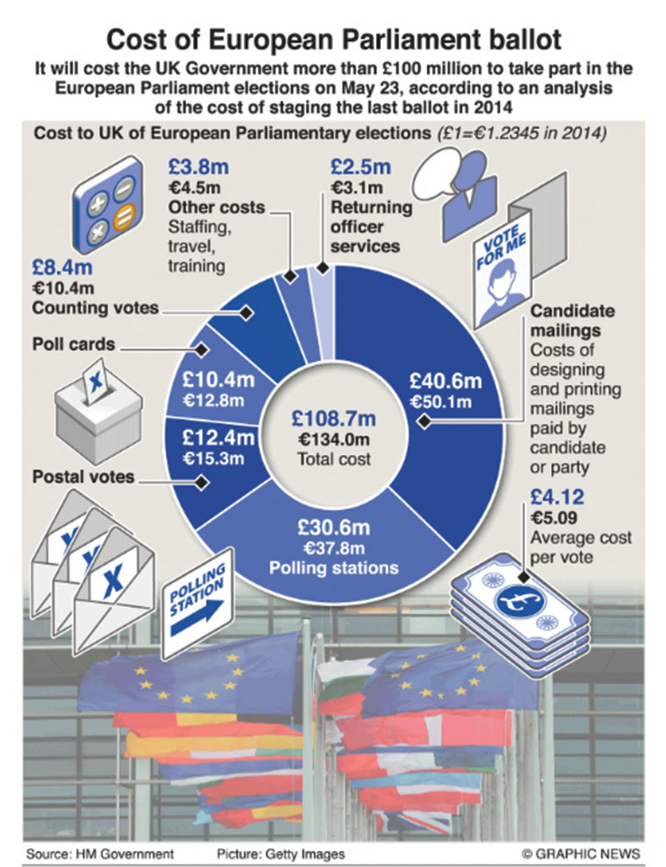 Infographics: Cost of European Parliament ballot