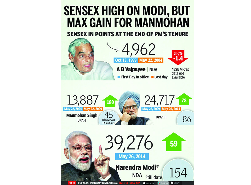 Infographics: Sensex fared better under UPA than Modi-led NDA