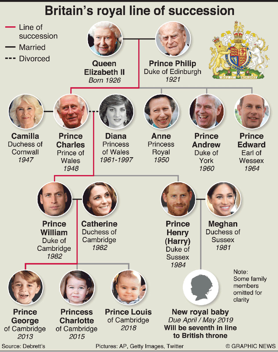 Infographics : Prince Harry and Meghan Markle’s royal baby
