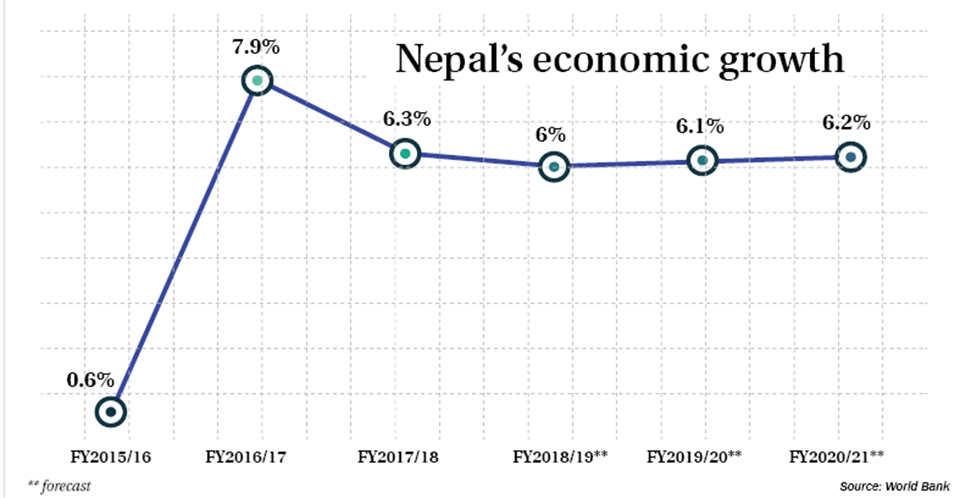 WB report identifies 5 key risks for Nepal’s economic outlook
