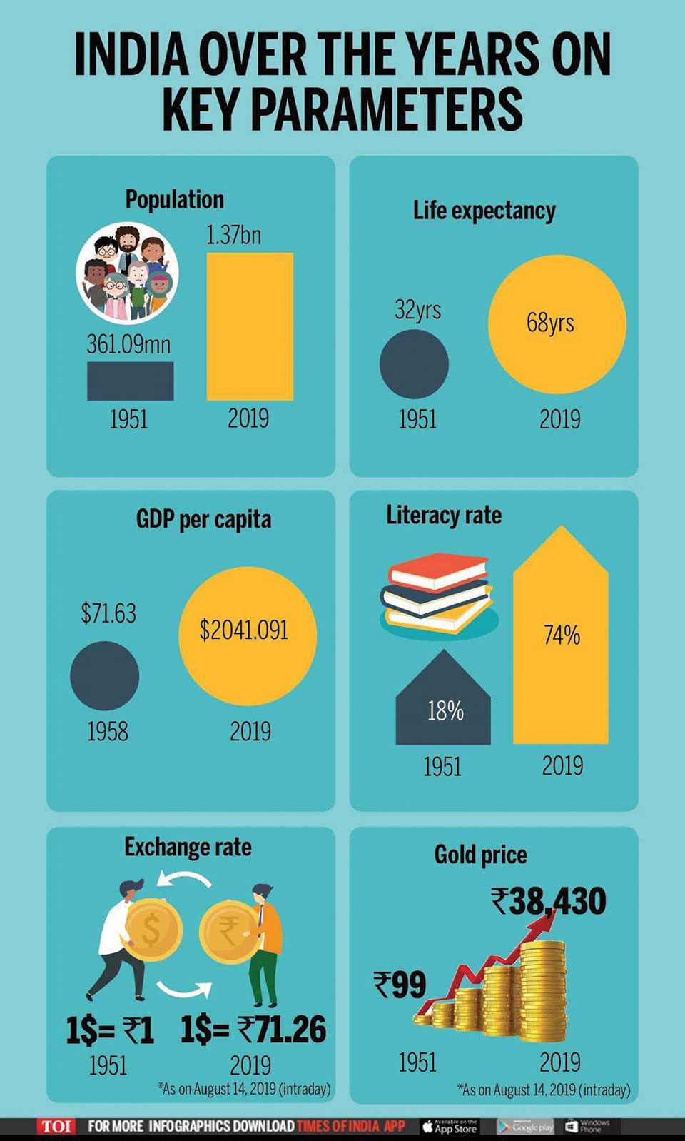 Infographics: INDIA OVER THE YEARS ON KEY PARAMETERS