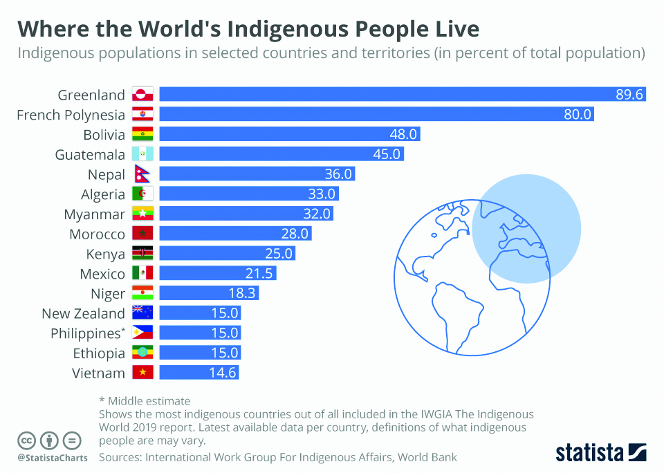 Infographics: Where the world's indigenous people live