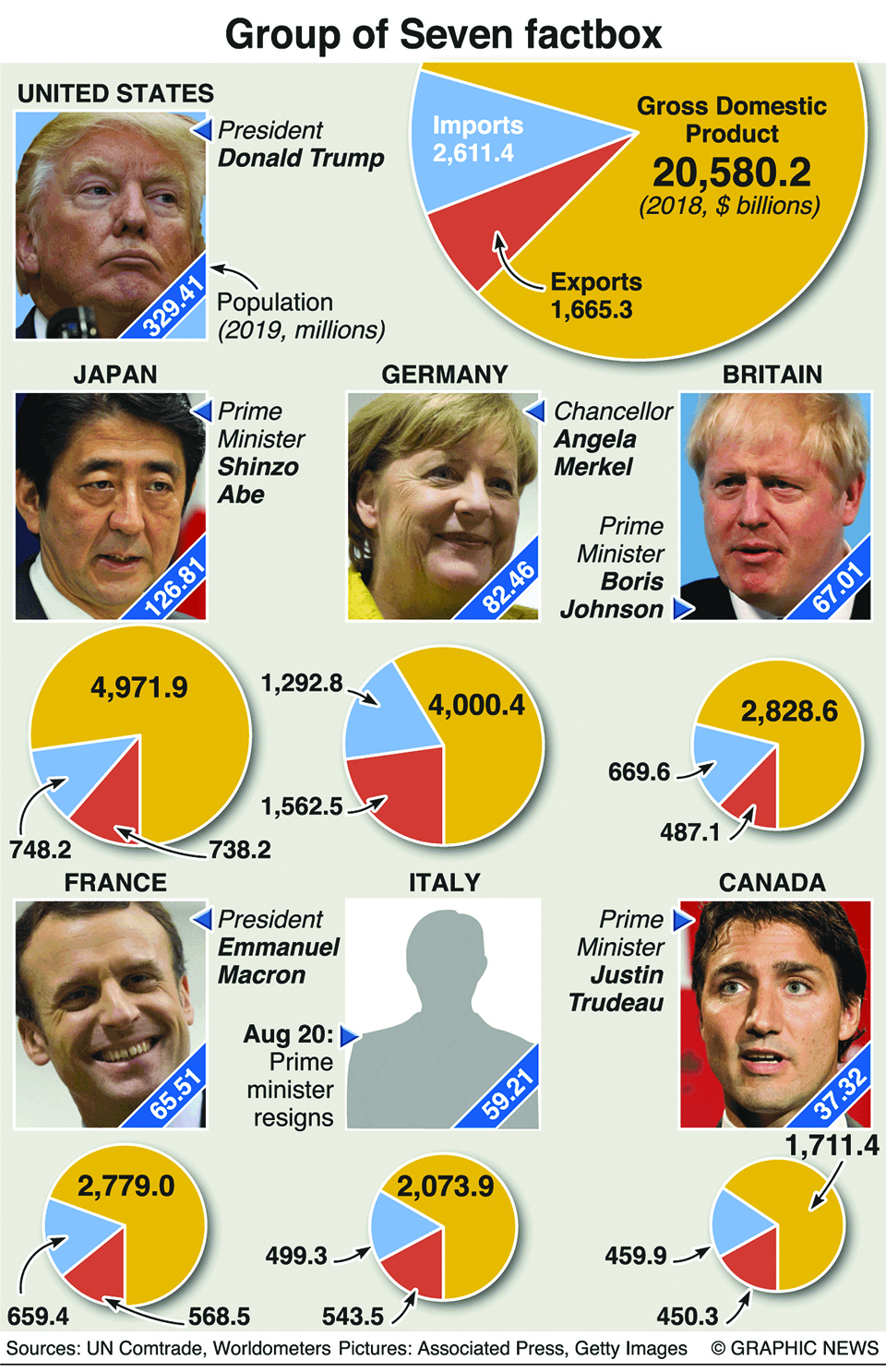Infographics: Group of Seven factbox