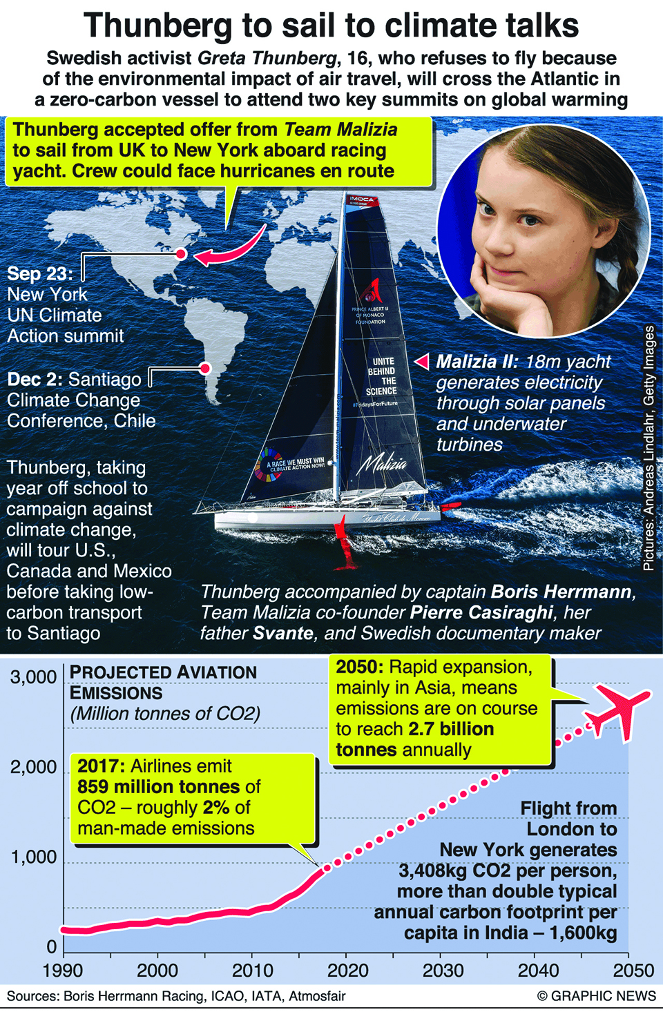 Infographics: Greta Thunberg to sail across Atlantic for climate conferences
