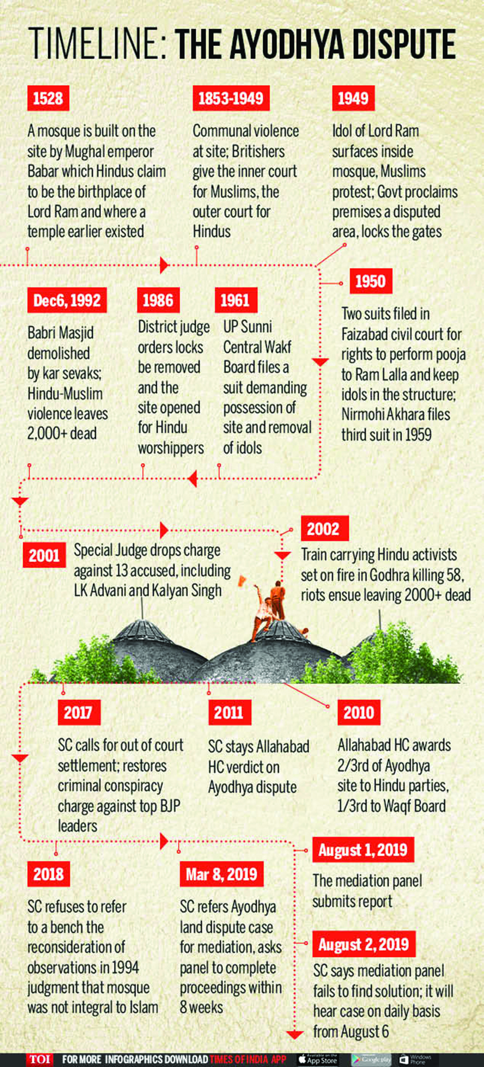 Infographics: The Ayodhya dispute in timeline